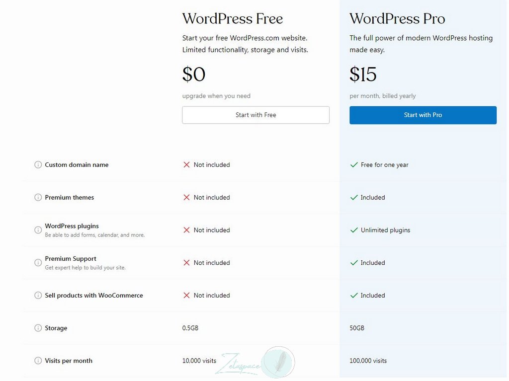 Wordpress 的免費方案空間變為 0.5GB，流量也有所限制。